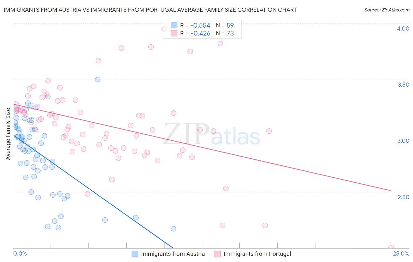 Immigrants from Austria vs Immigrants from Portugal Average Family Size