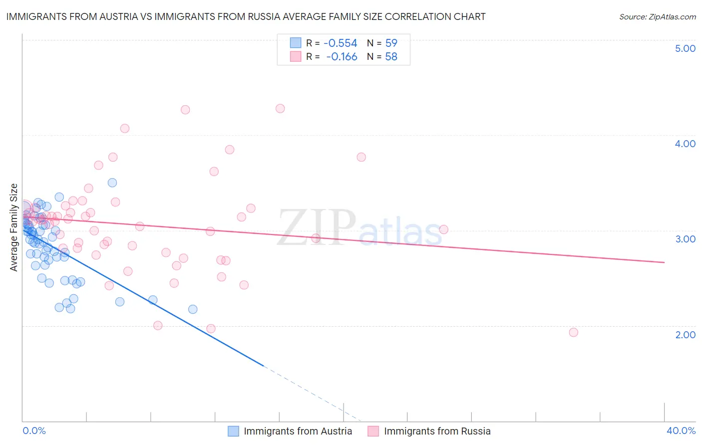 Immigrants from Austria vs Immigrants from Russia Average Family Size