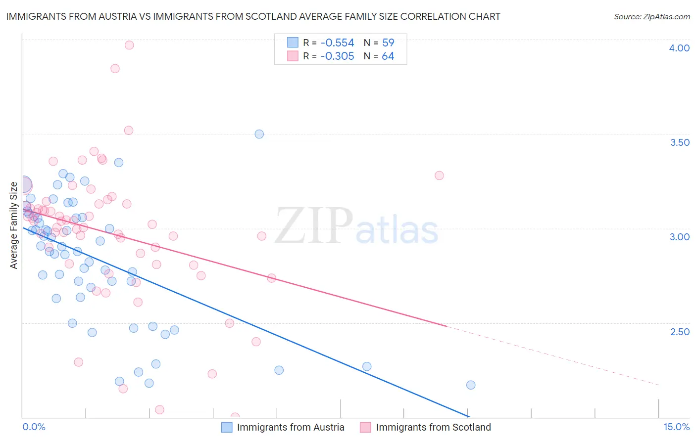 Immigrants from Austria vs Immigrants from Scotland Average Family Size