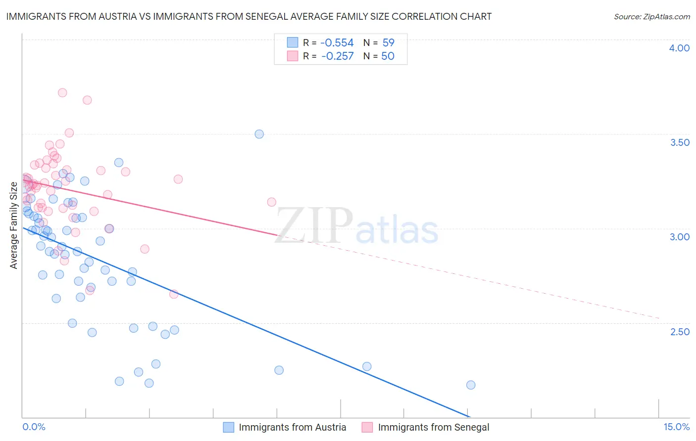 Immigrants from Austria vs Immigrants from Senegal Average Family Size