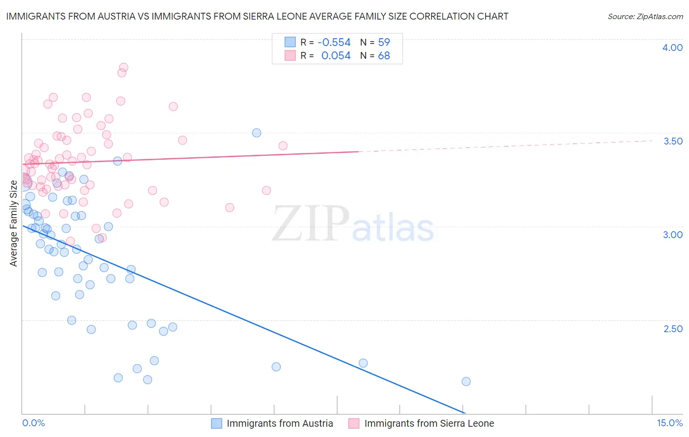 Immigrants from Austria vs Immigrants from Sierra Leone Average Family Size