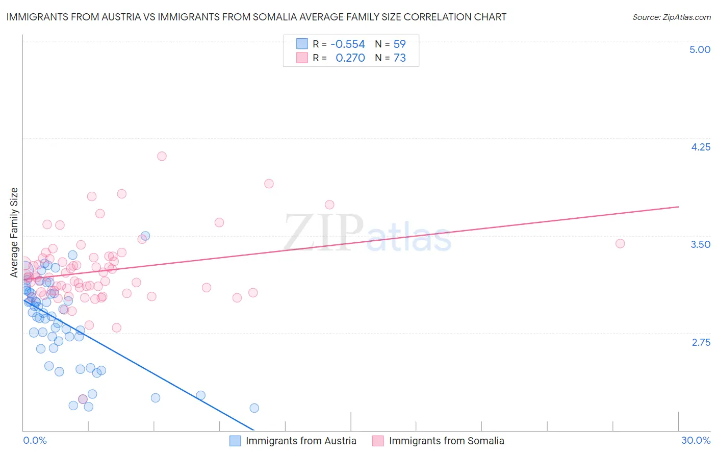 Immigrants from Austria vs Immigrants from Somalia Average Family Size