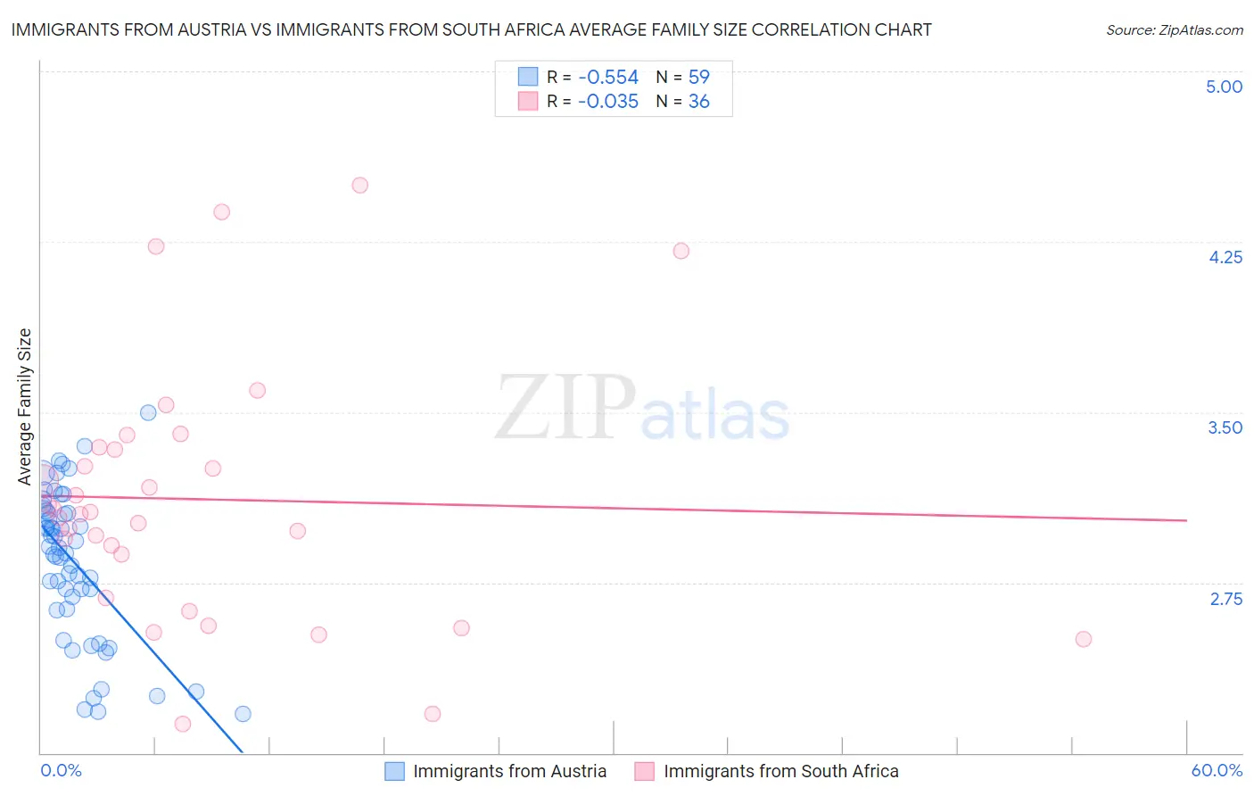 Immigrants from Austria vs Immigrants from South Africa Average Family Size