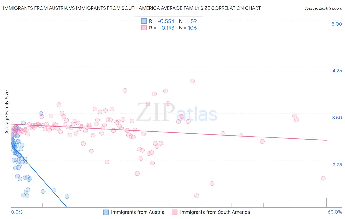 Immigrants from Austria vs Immigrants from South America Average Family Size