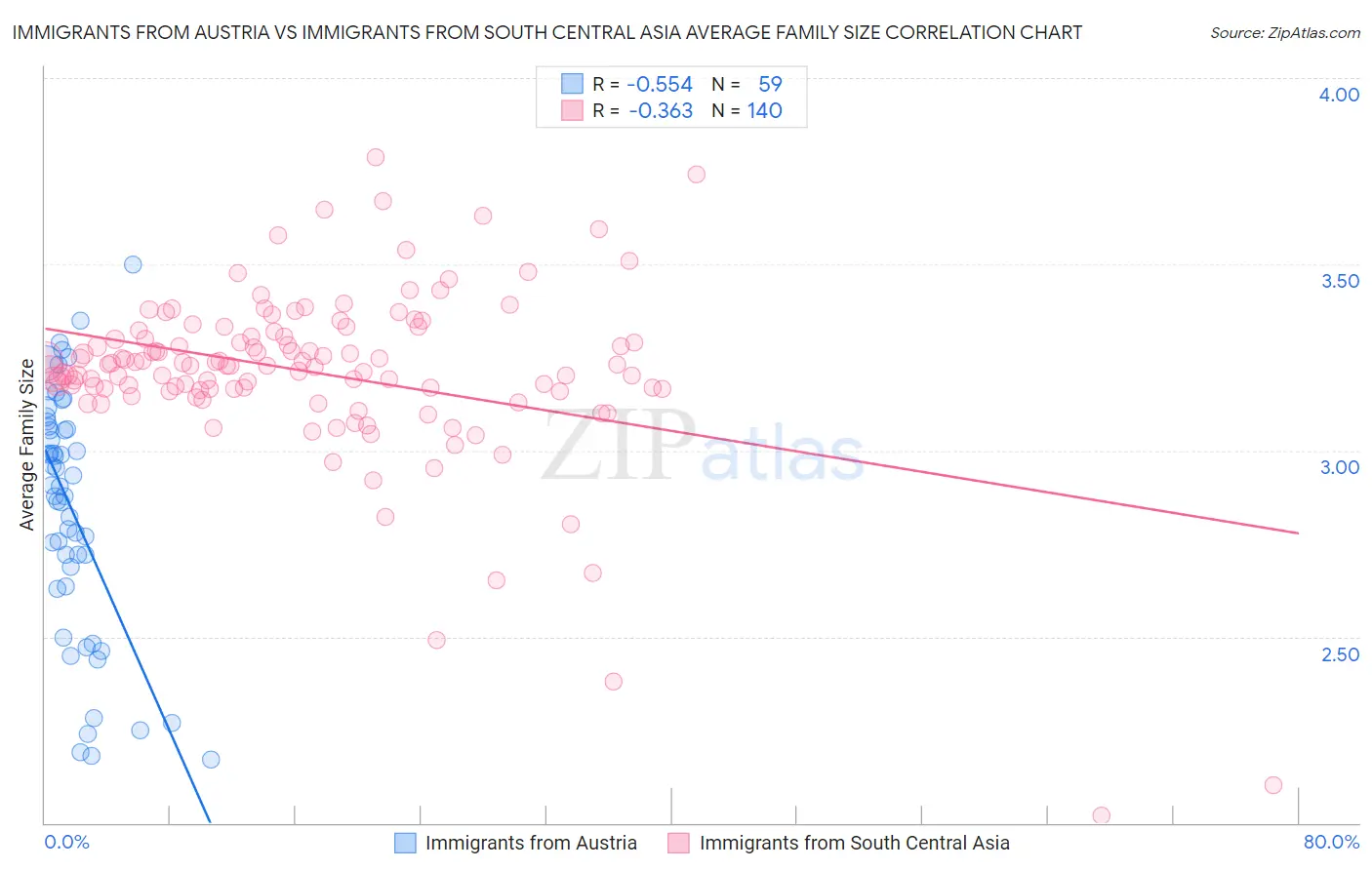 Immigrants from Austria vs Immigrants from South Central Asia Average Family Size