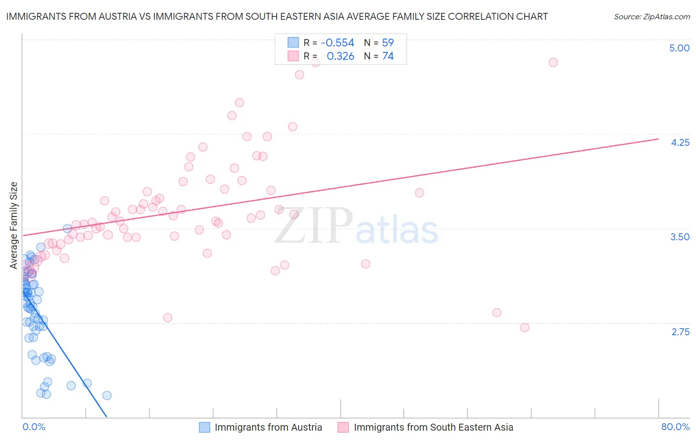 Immigrants from Austria vs Immigrants from South Eastern Asia Average Family Size