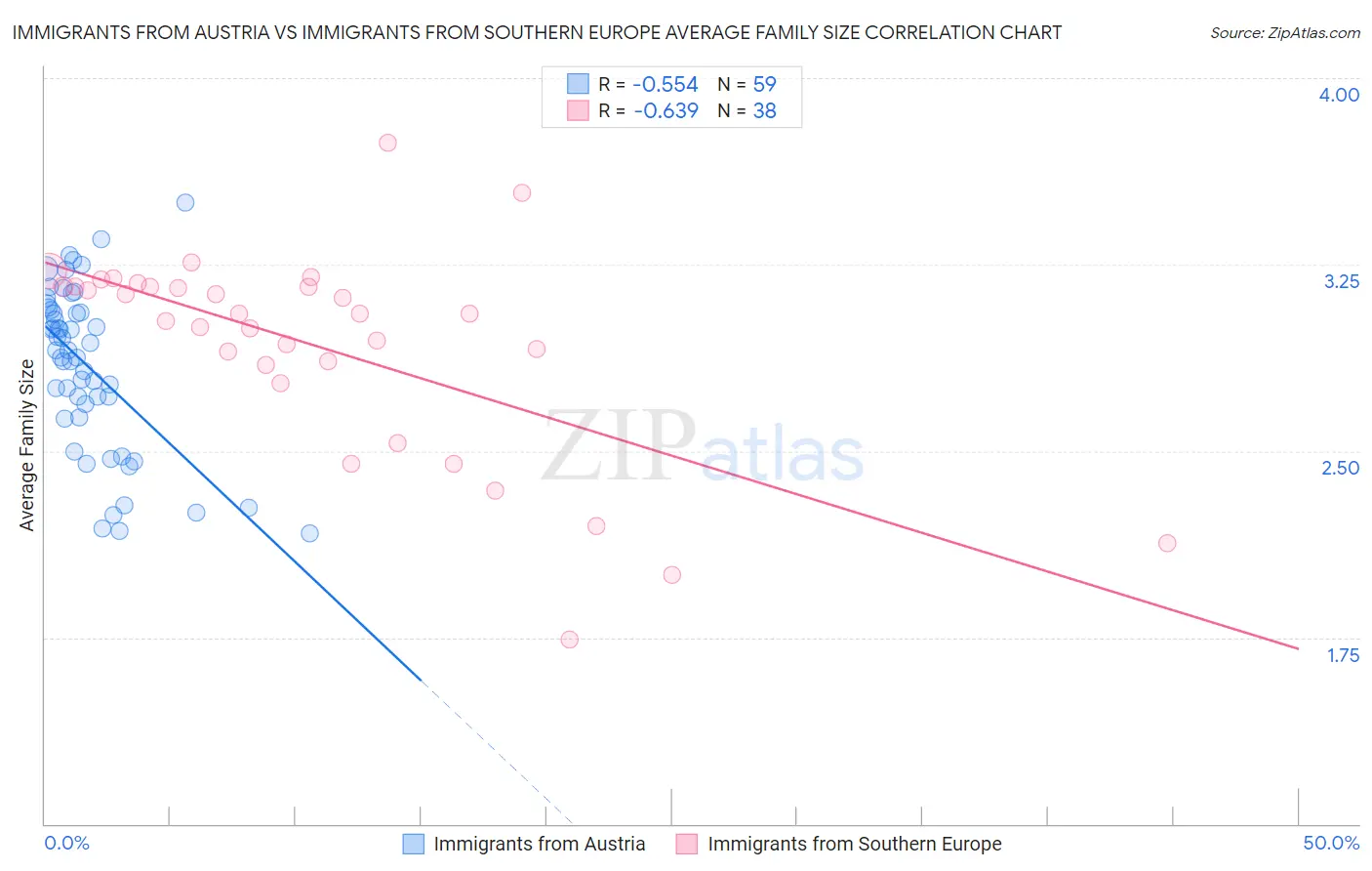 Immigrants from Austria vs Immigrants from Southern Europe Average Family Size