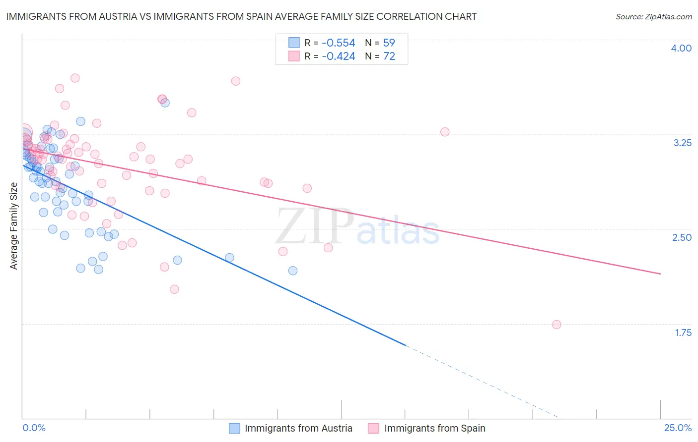 Immigrants from Austria vs Immigrants from Spain Average Family Size