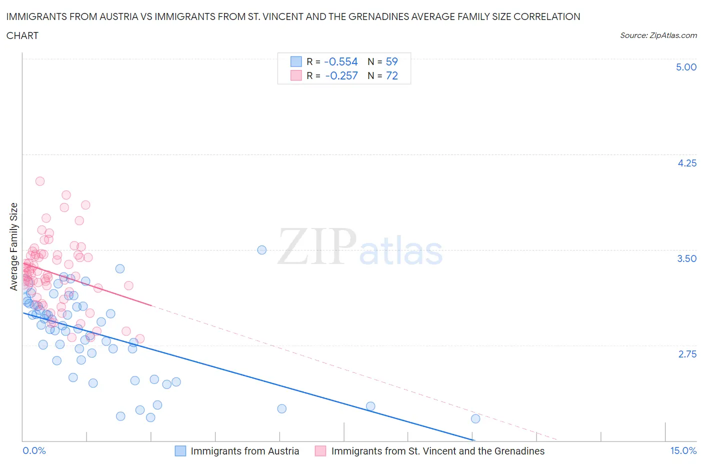 Immigrants from Austria vs Immigrants from St. Vincent and the Grenadines Average Family Size