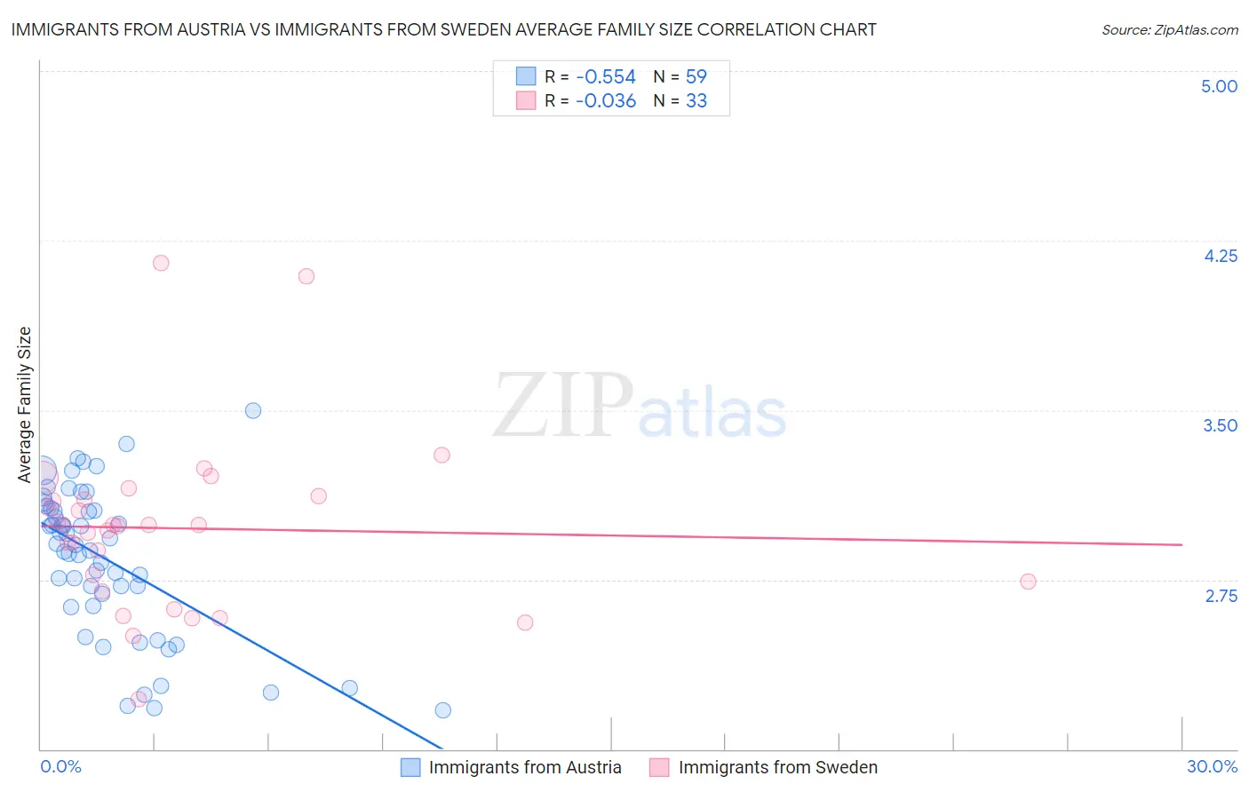 Immigrants from Austria vs Immigrants from Sweden Average Family Size