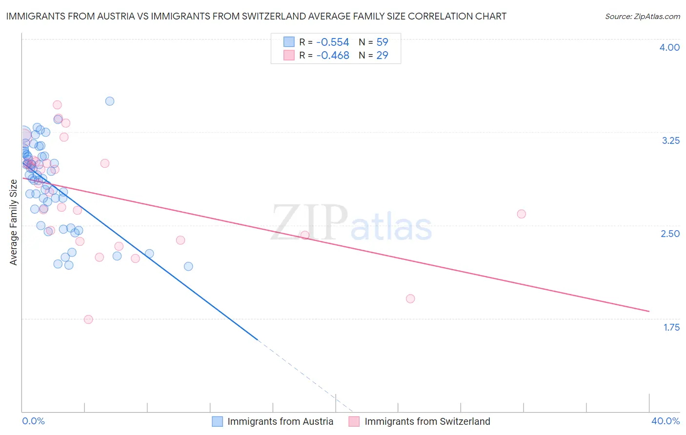 Immigrants from Austria vs Immigrants from Switzerland Average Family Size