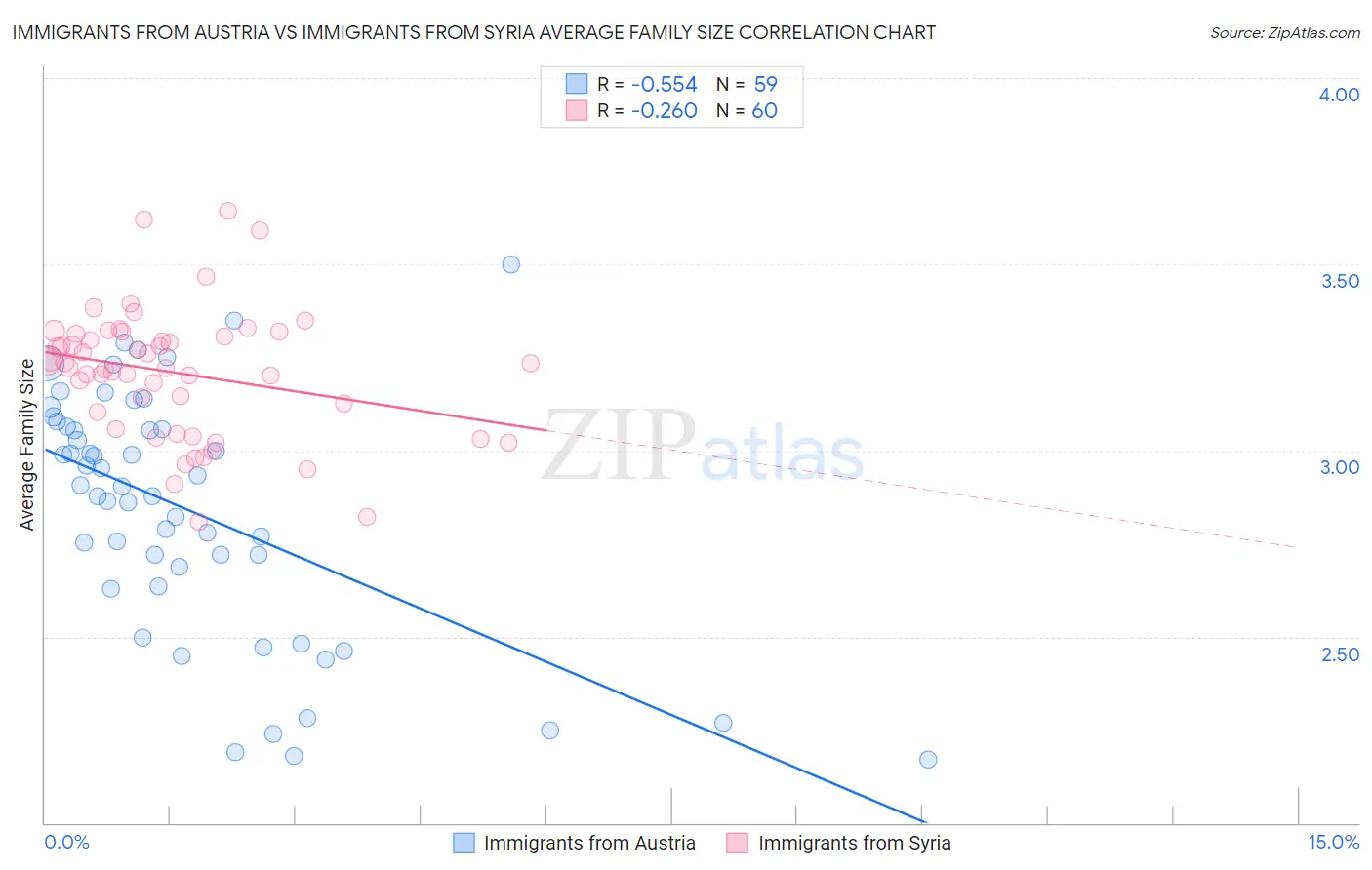 Immigrants from Austria vs Immigrants from Syria Average Family Size