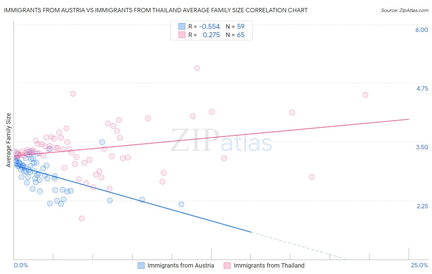 Immigrants from Austria vs Immigrants from Thailand Average Family Size
