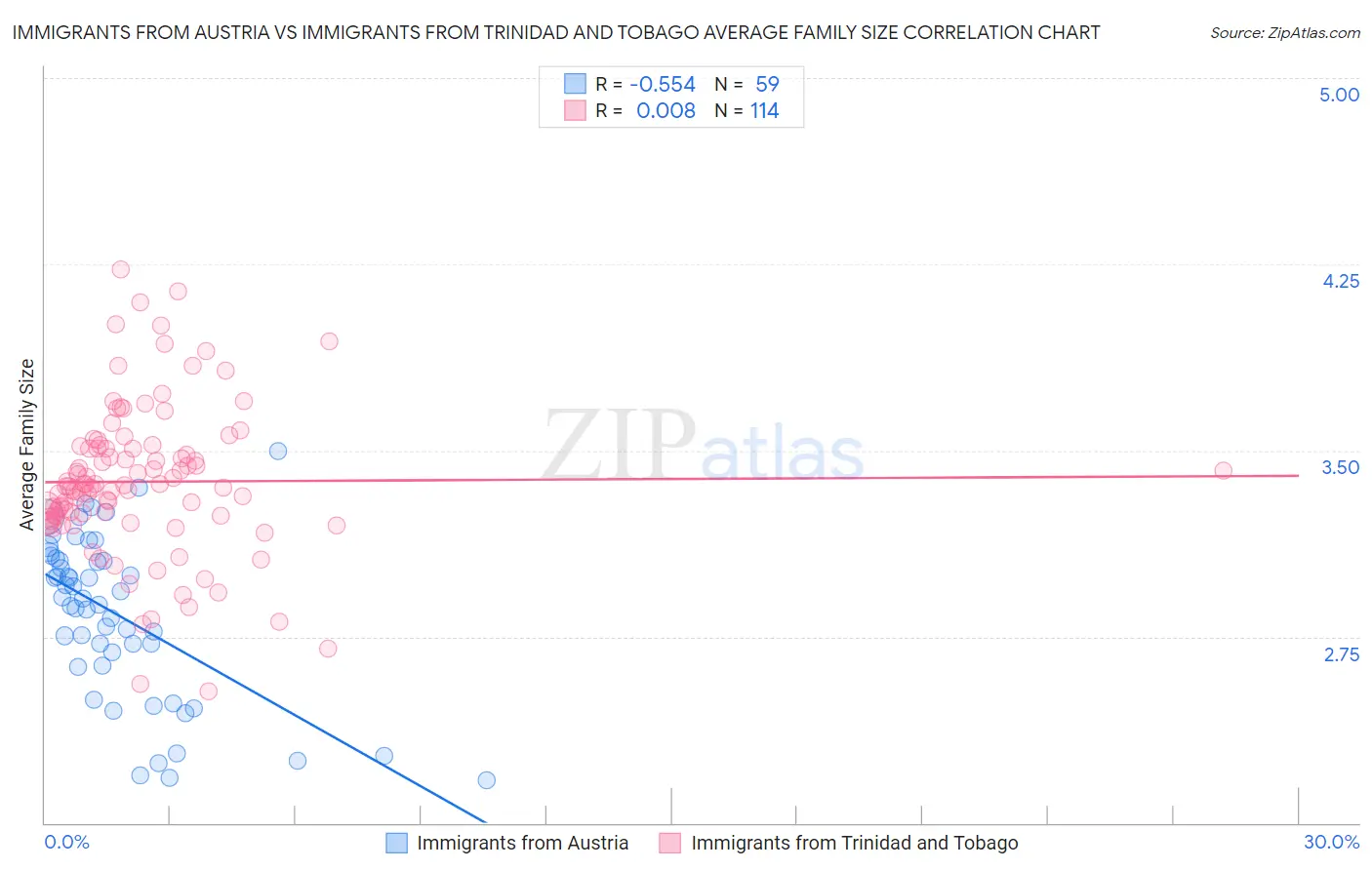 Immigrants from Austria vs Immigrants from Trinidad and Tobago Average Family Size