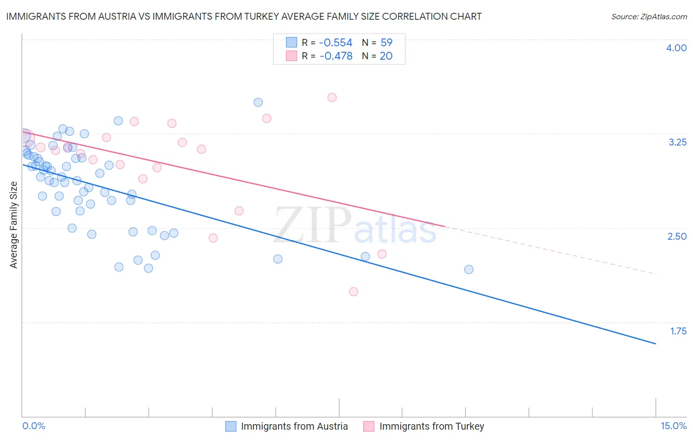 Immigrants from Austria vs Immigrants from Turkey Average Family Size