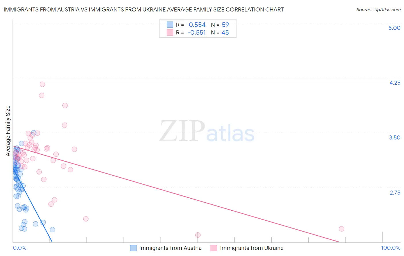 Immigrants from Austria vs Immigrants from Ukraine Average Family Size