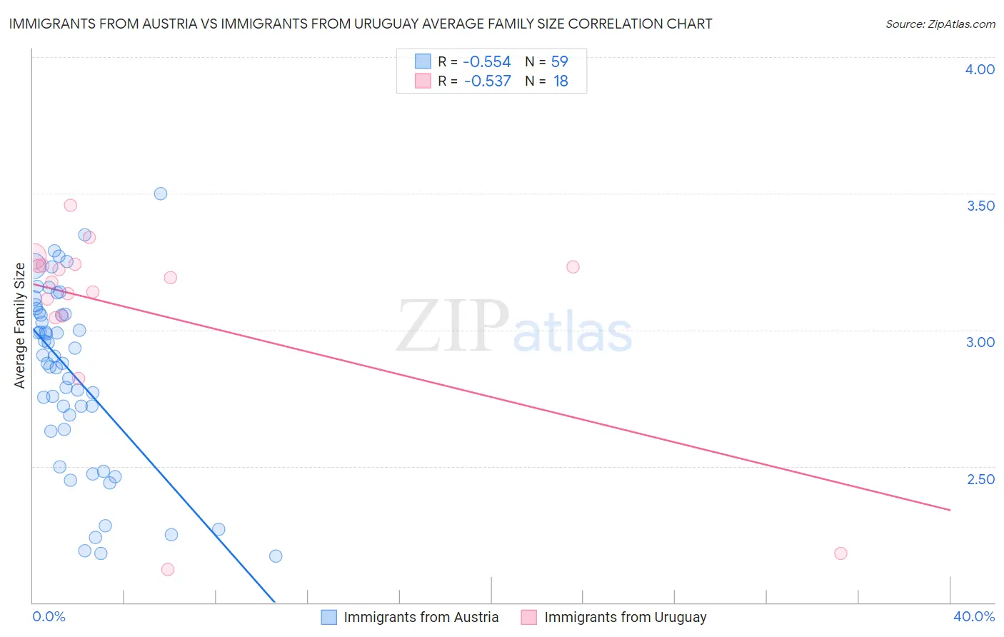 Immigrants from Austria vs Immigrants from Uruguay Average Family Size