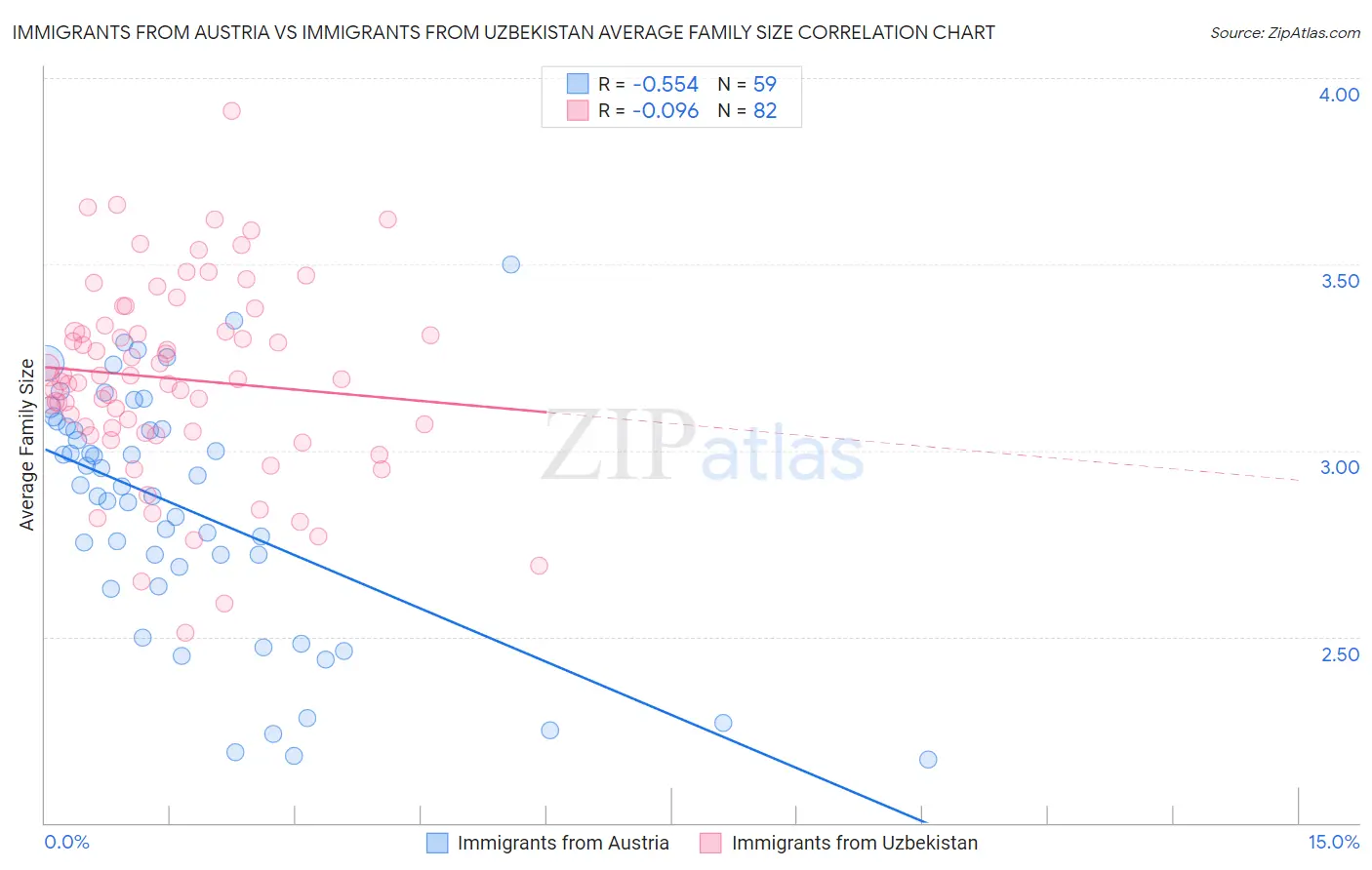 Immigrants from Austria vs Immigrants from Uzbekistan Average Family Size