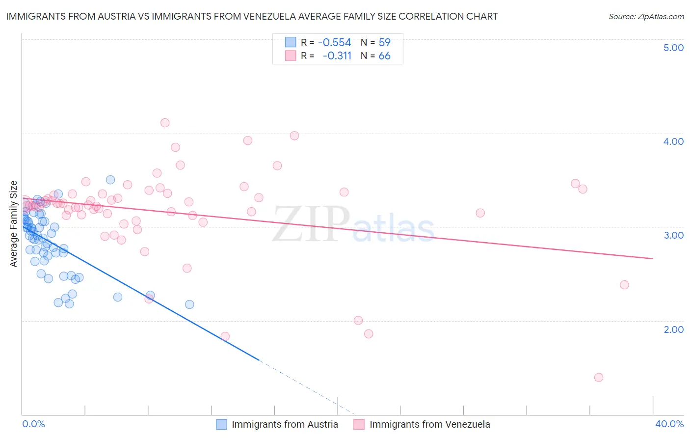 Immigrants from Austria vs Immigrants from Venezuela Average Family Size