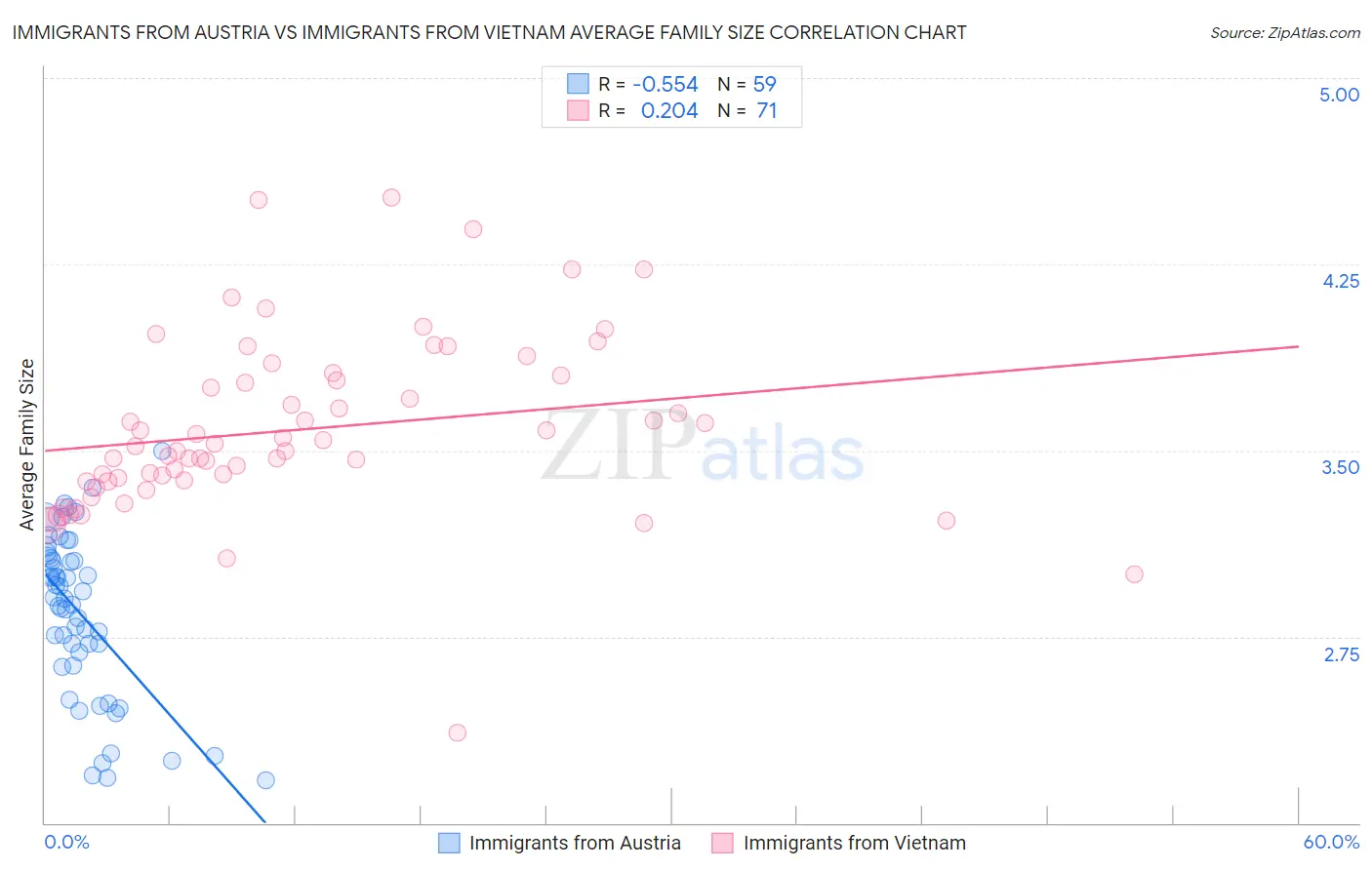Immigrants from Austria vs Immigrants from Vietnam Average Family Size