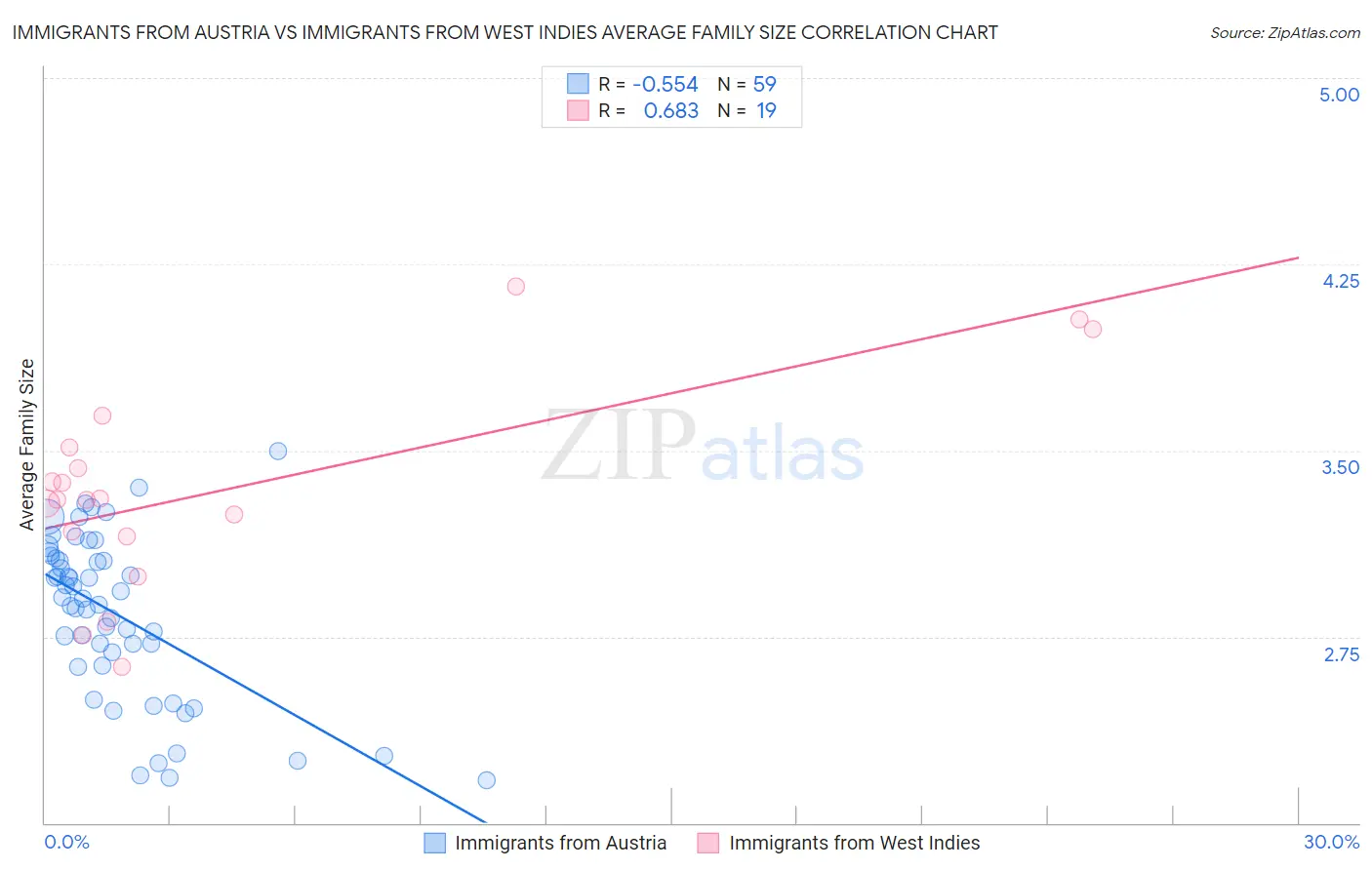 Immigrants from Austria vs Immigrants from West Indies Average Family Size