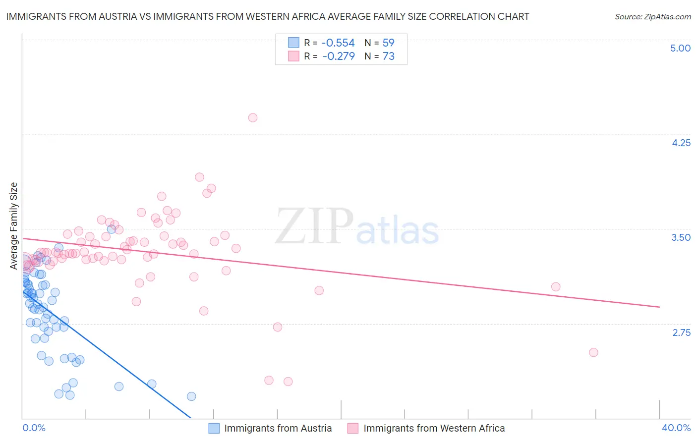 Immigrants from Austria vs Immigrants from Western Africa Average Family Size