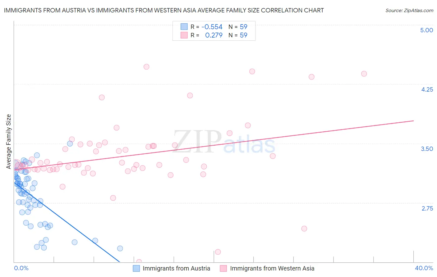 Immigrants from Austria vs Immigrants from Western Asia Average Family Size