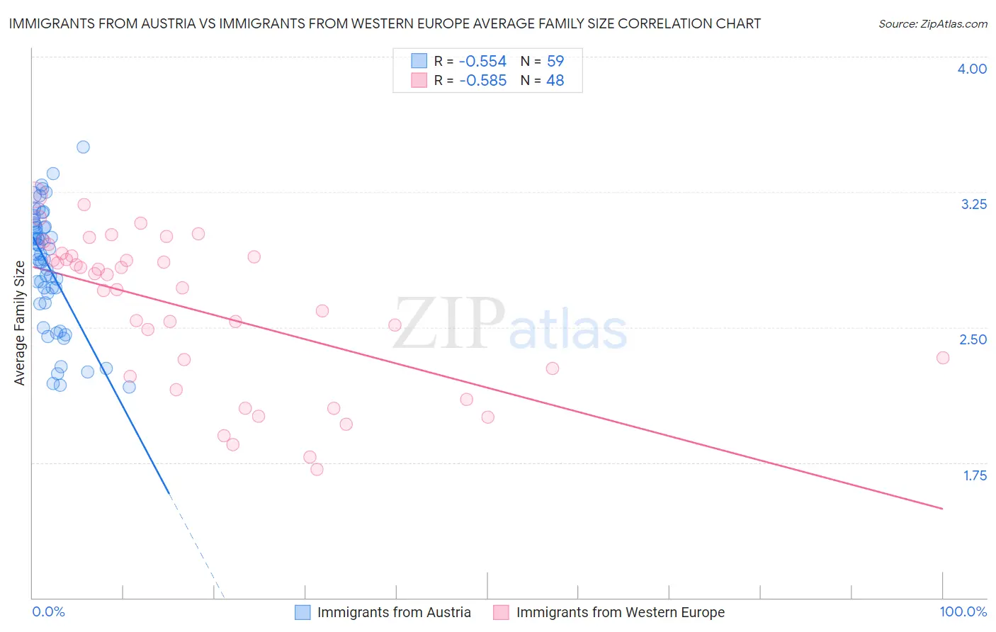 Immigrants from Austria vs Immigrants from Western Europe Average Family Size