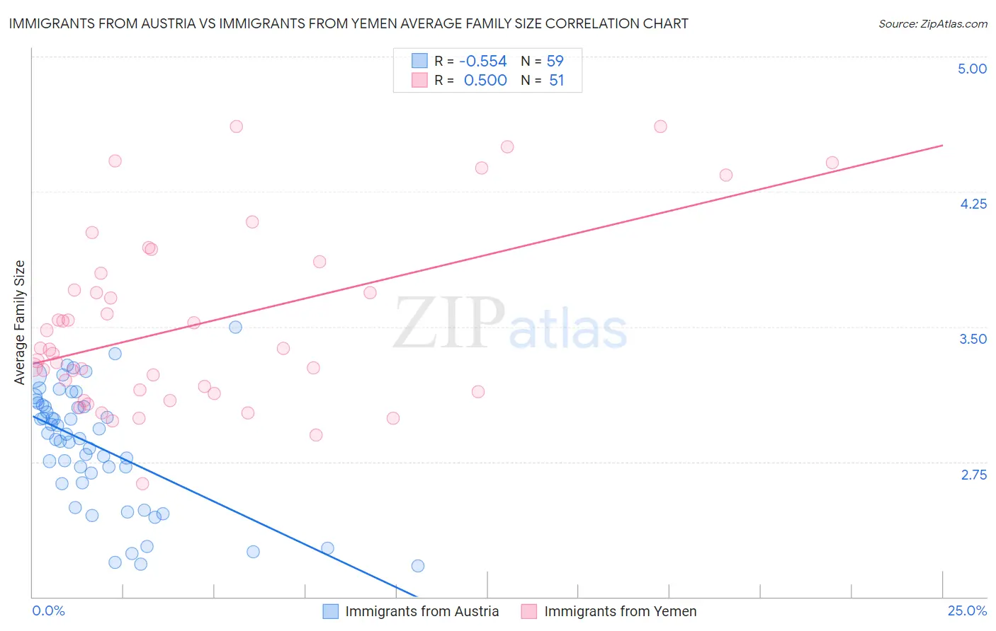 Immigrants from Austria vs Immigrants from Yemen Average Family Size