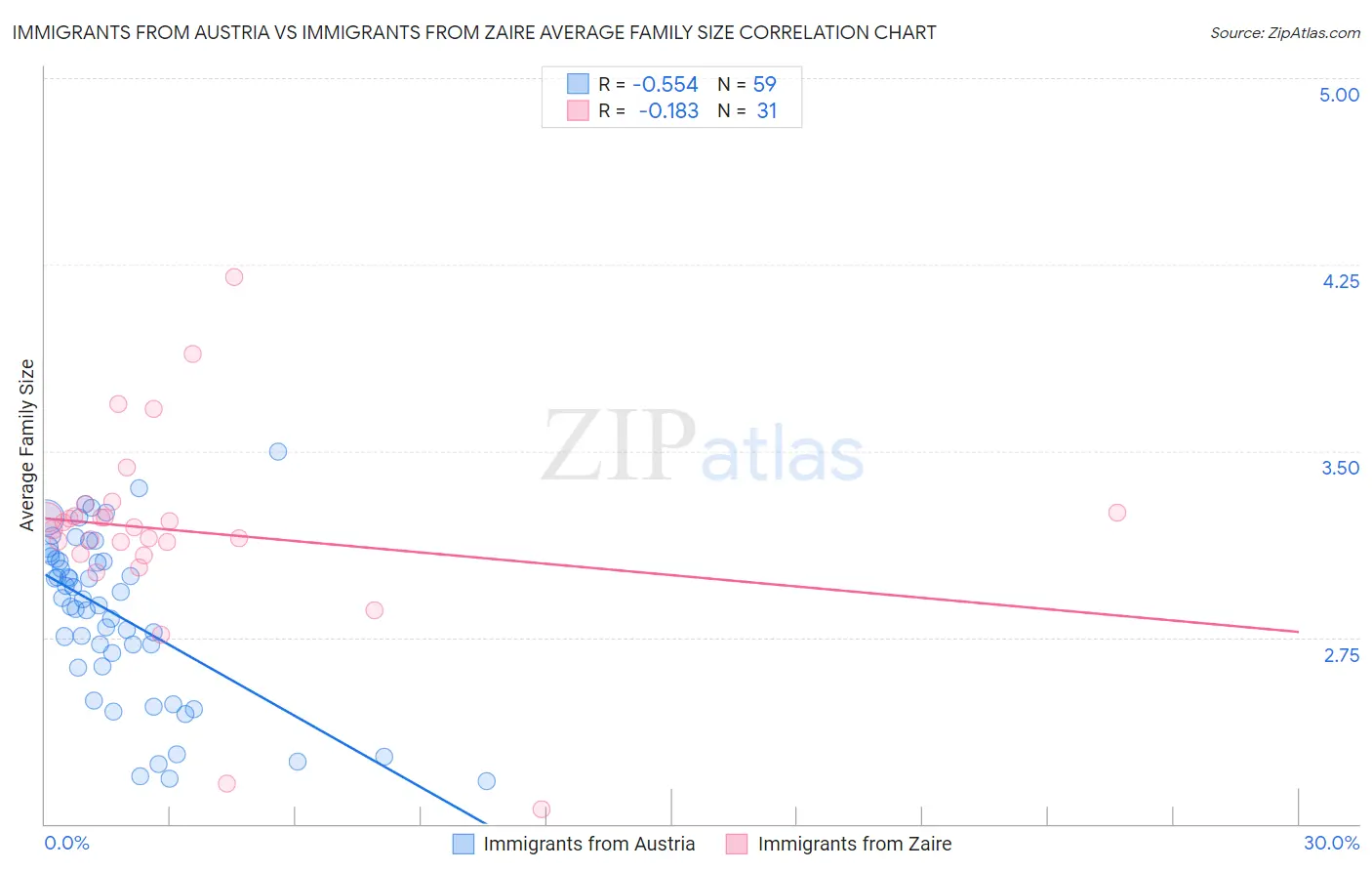 Immigrants from Austria vs Immigrants from Zaire Average Family Size