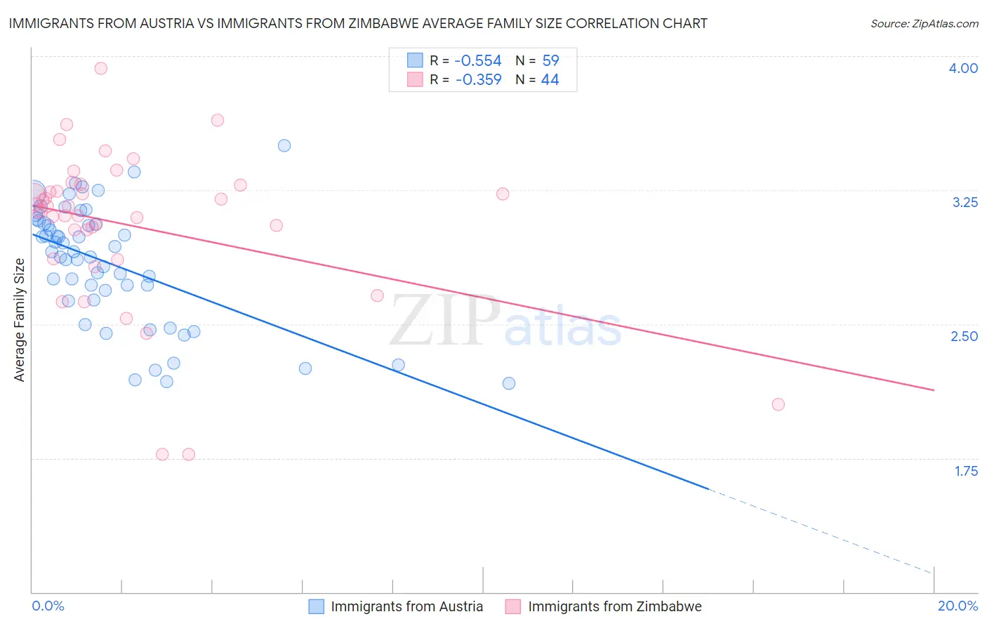 Immigrants from Austria vs Immigrants from Zimbabwe Average Family Size