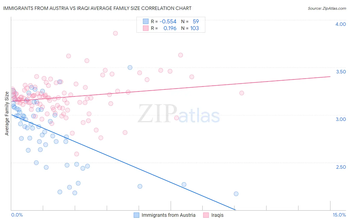 Immigrants from Austria vs Iraqi Average Family Size