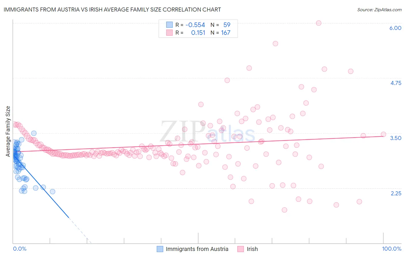 Immigrants from Austria vs Irish Average Family Size