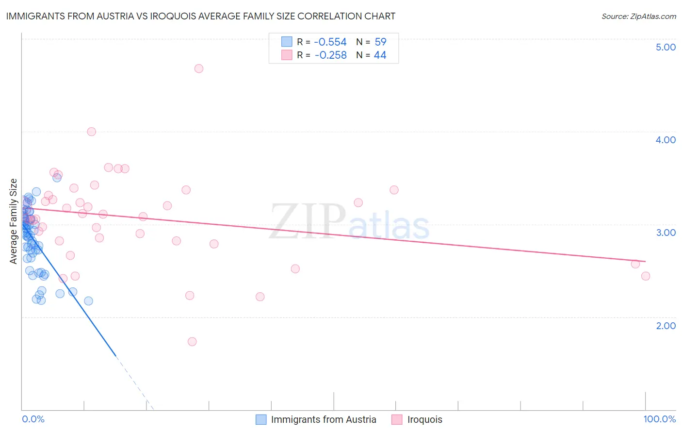 Immigrants from Austria vs Iroquois Average Family Size