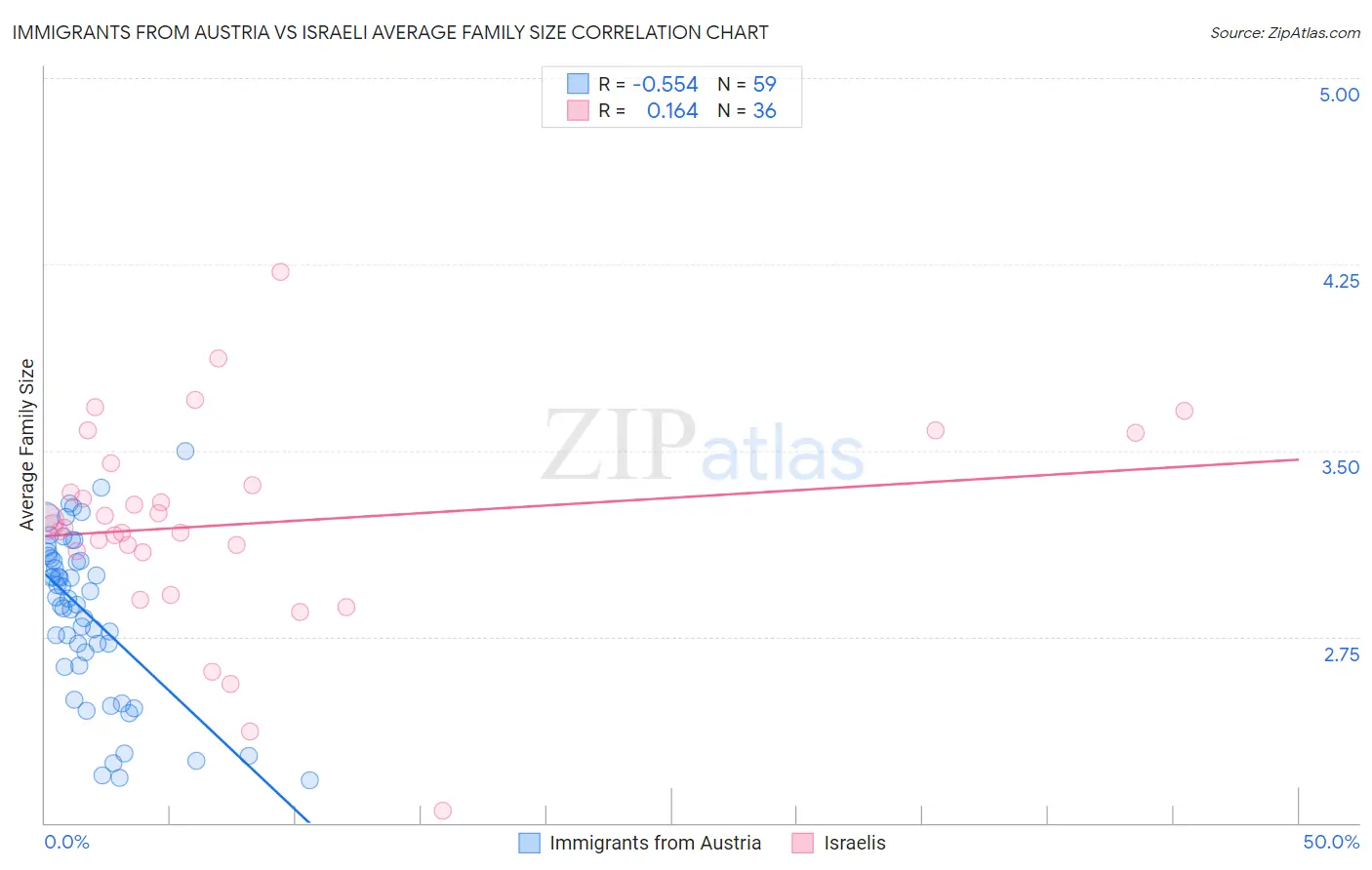 Immigrants from Austria vs Israeli Average Family Size