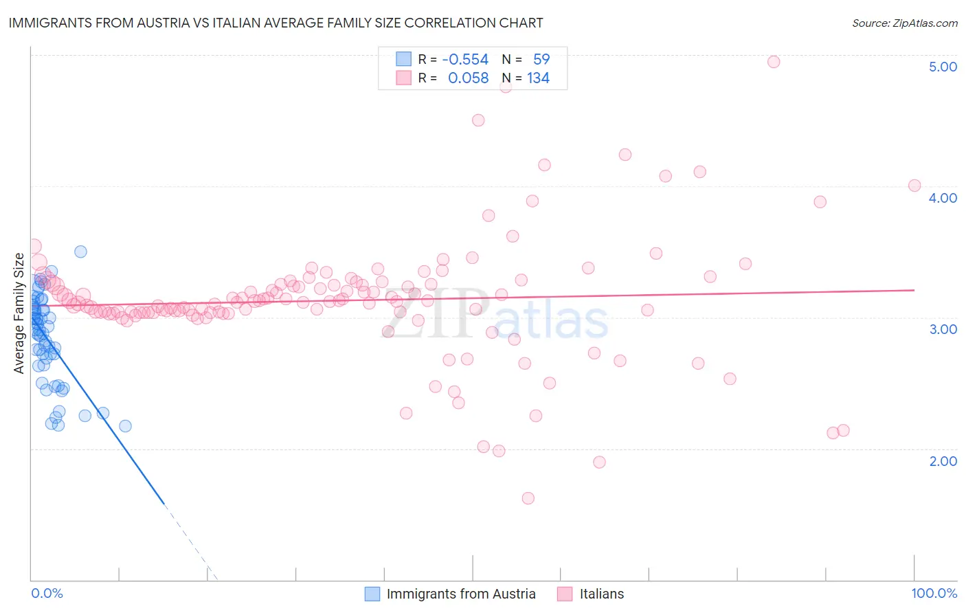 Immigrants from Austria vs Italian Average Family Size