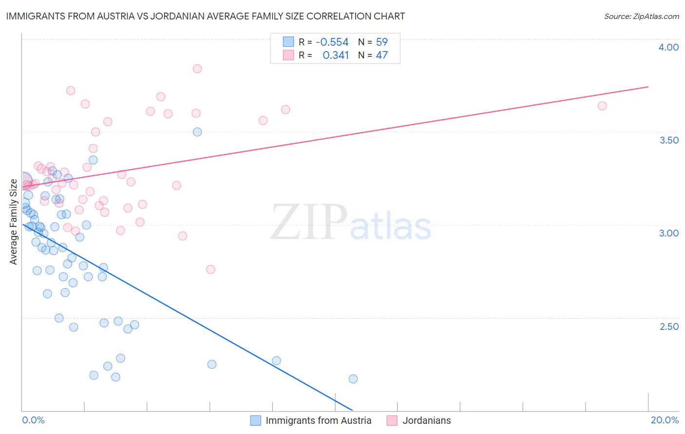 Immigrants from Austria vs Jordanian Average Family Size