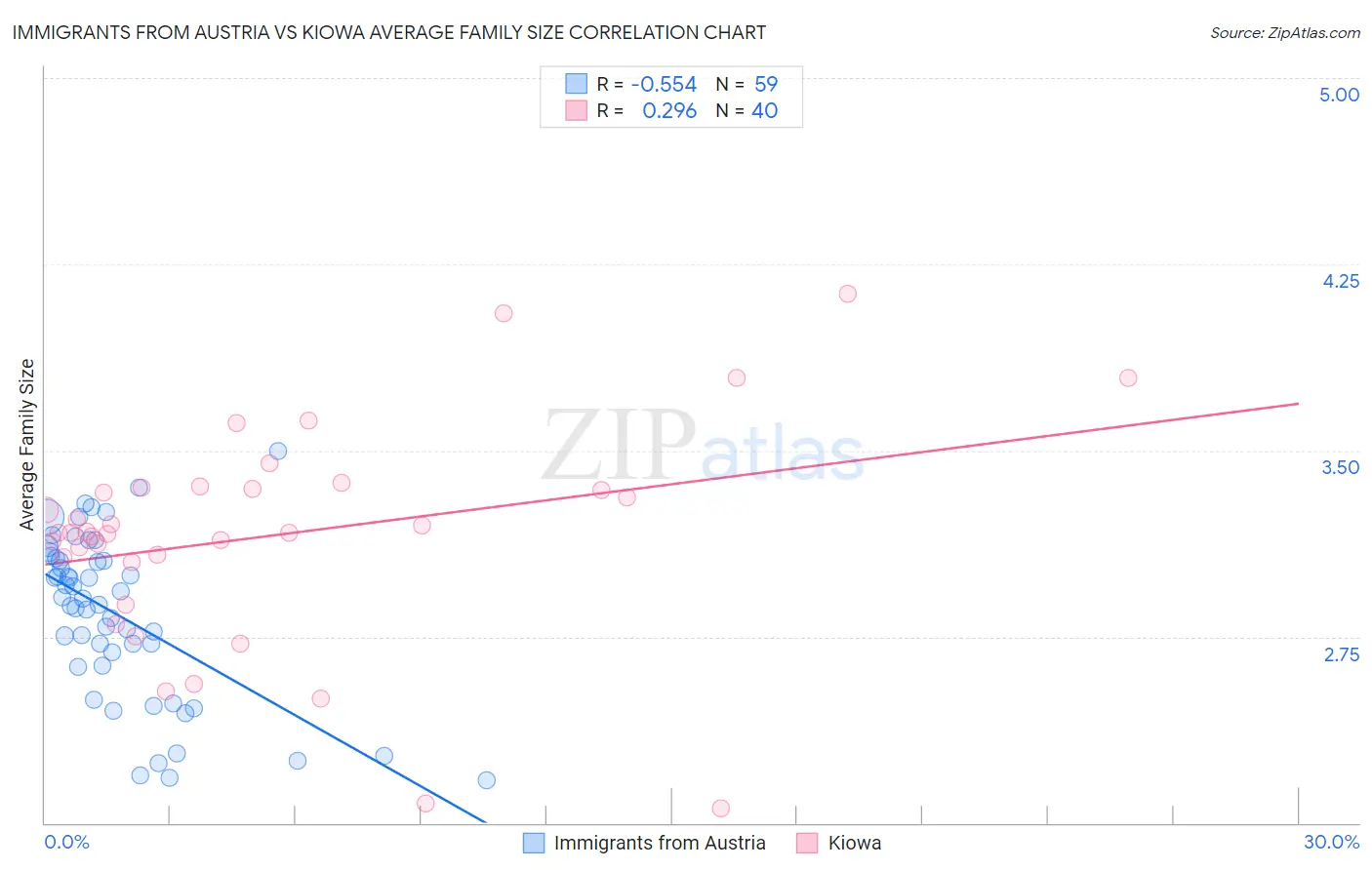 Immigrants from Austria vs Kiowa Average Family Size