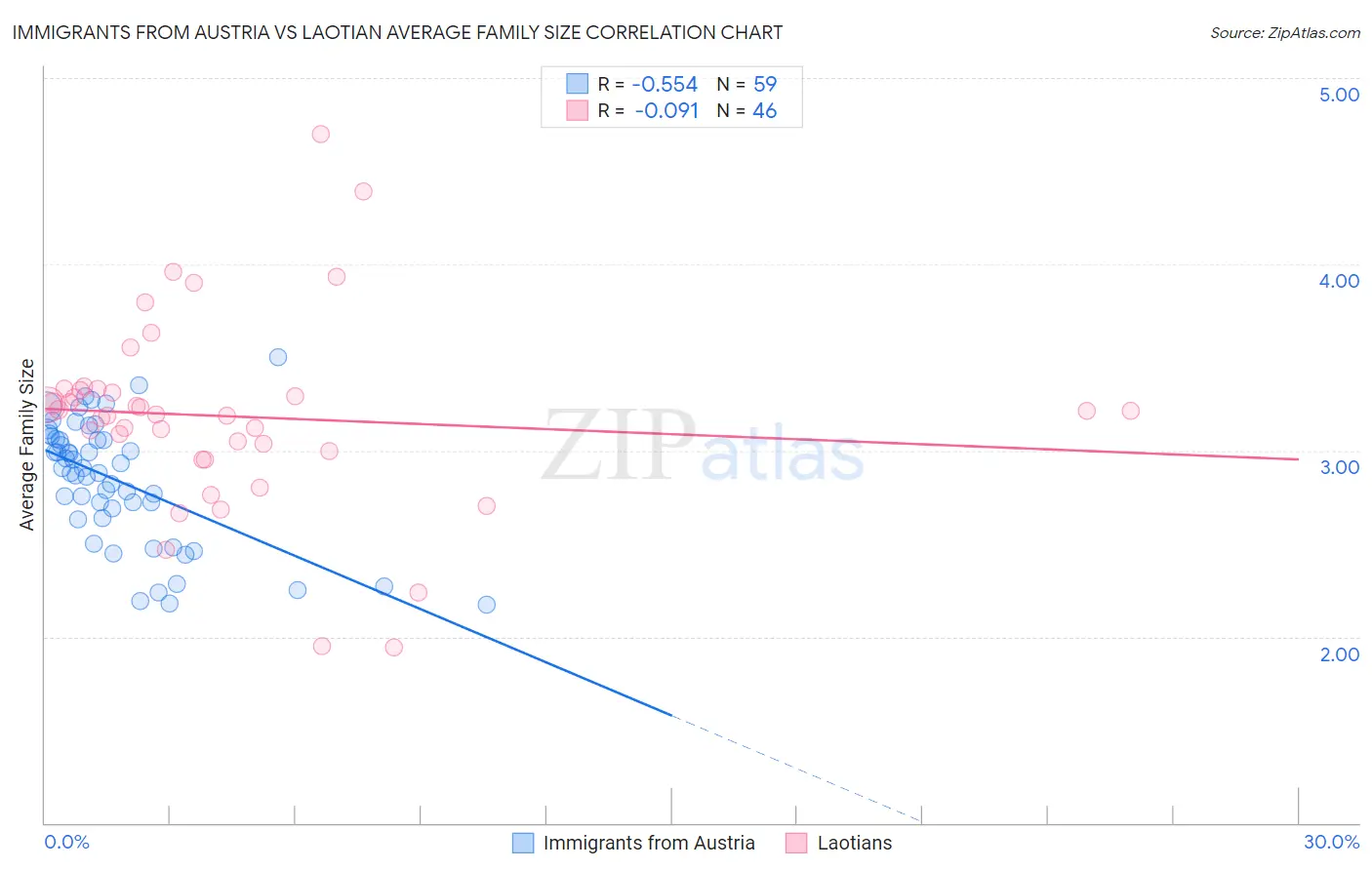 Immigrants from Austria vs Laotian Average Family Size