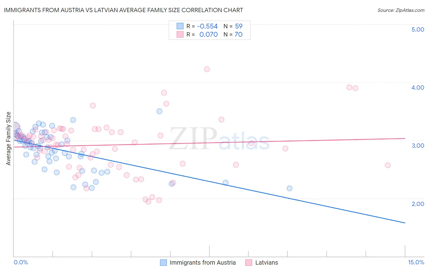 Immigrants from Austria vs Latvian Average Family Size