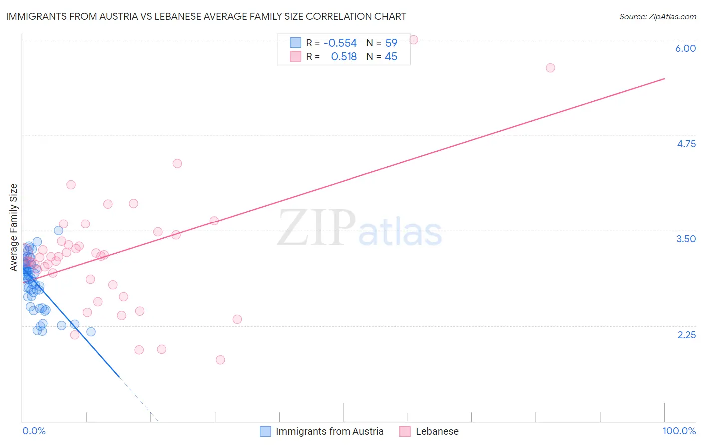 Immigrants from Austria vs Lebanese Average Family Size