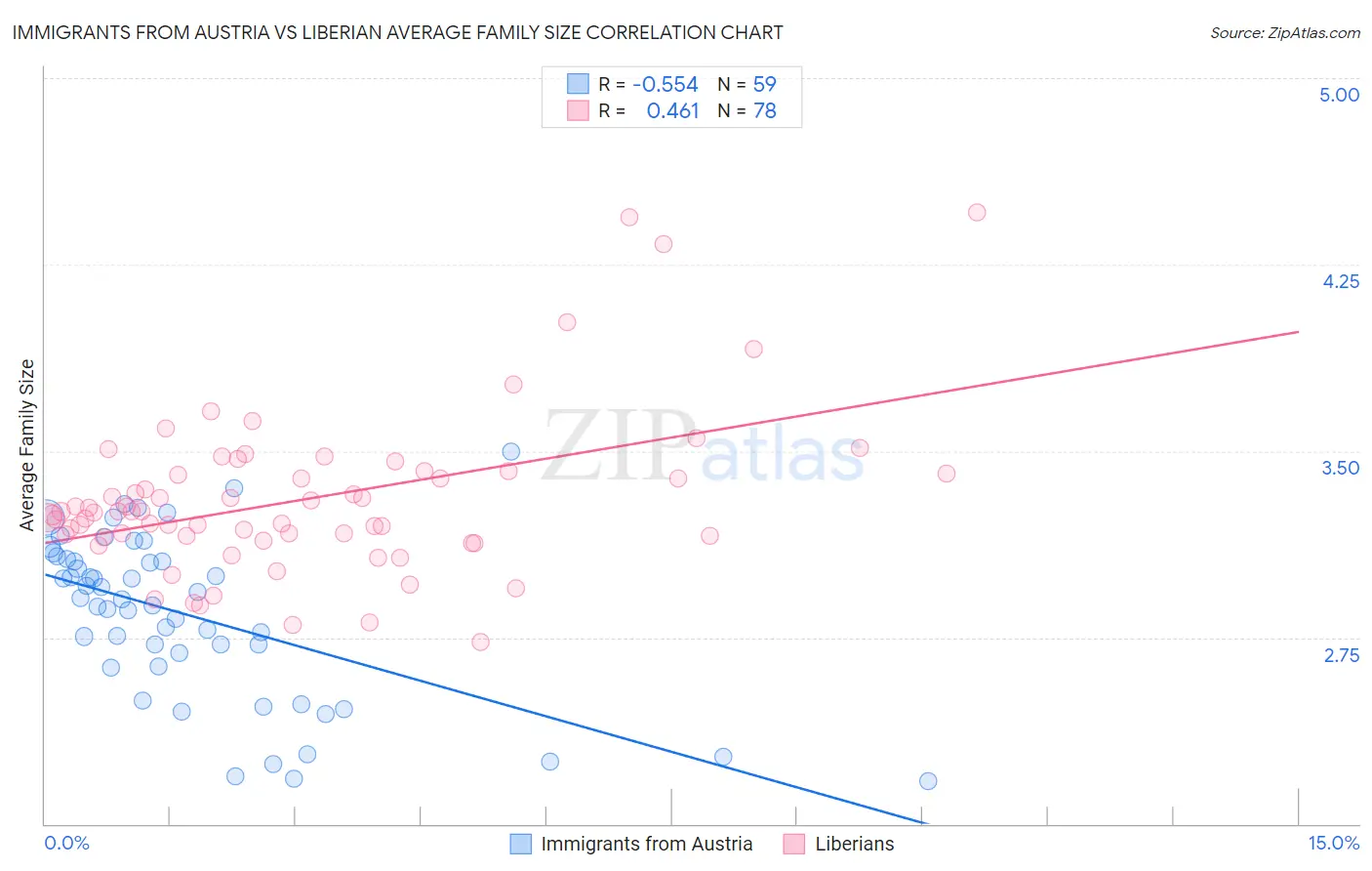 Immigrants from Austria vs Liberian Average Family Size