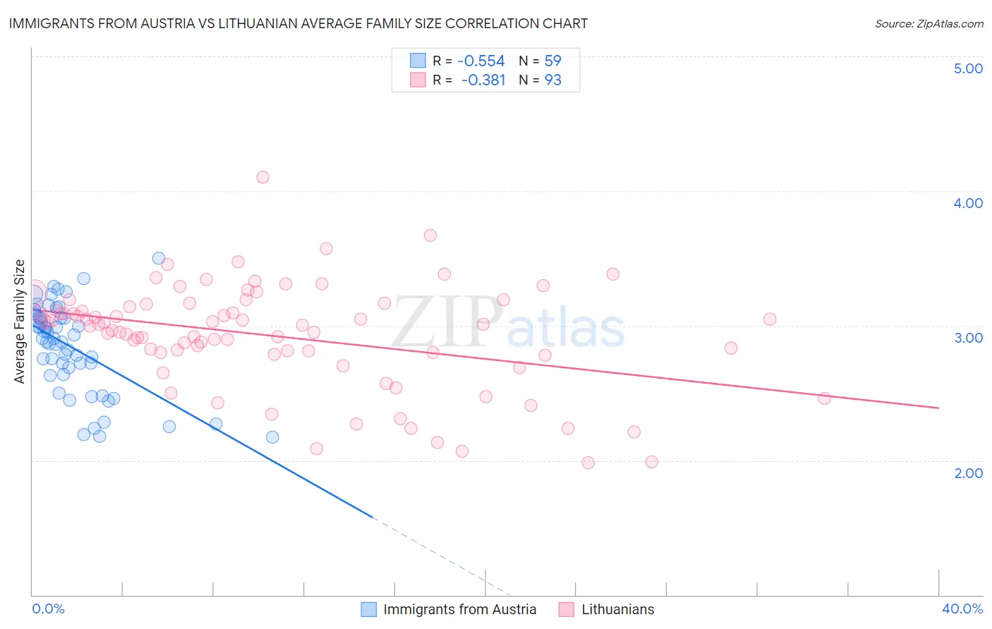 Immigrants from Austria vs Lithuanian Average Family Size