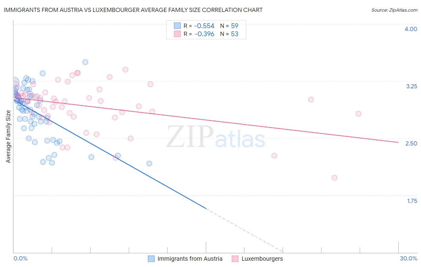 Immigrants from Austria vs Luxembourger Average Family Size