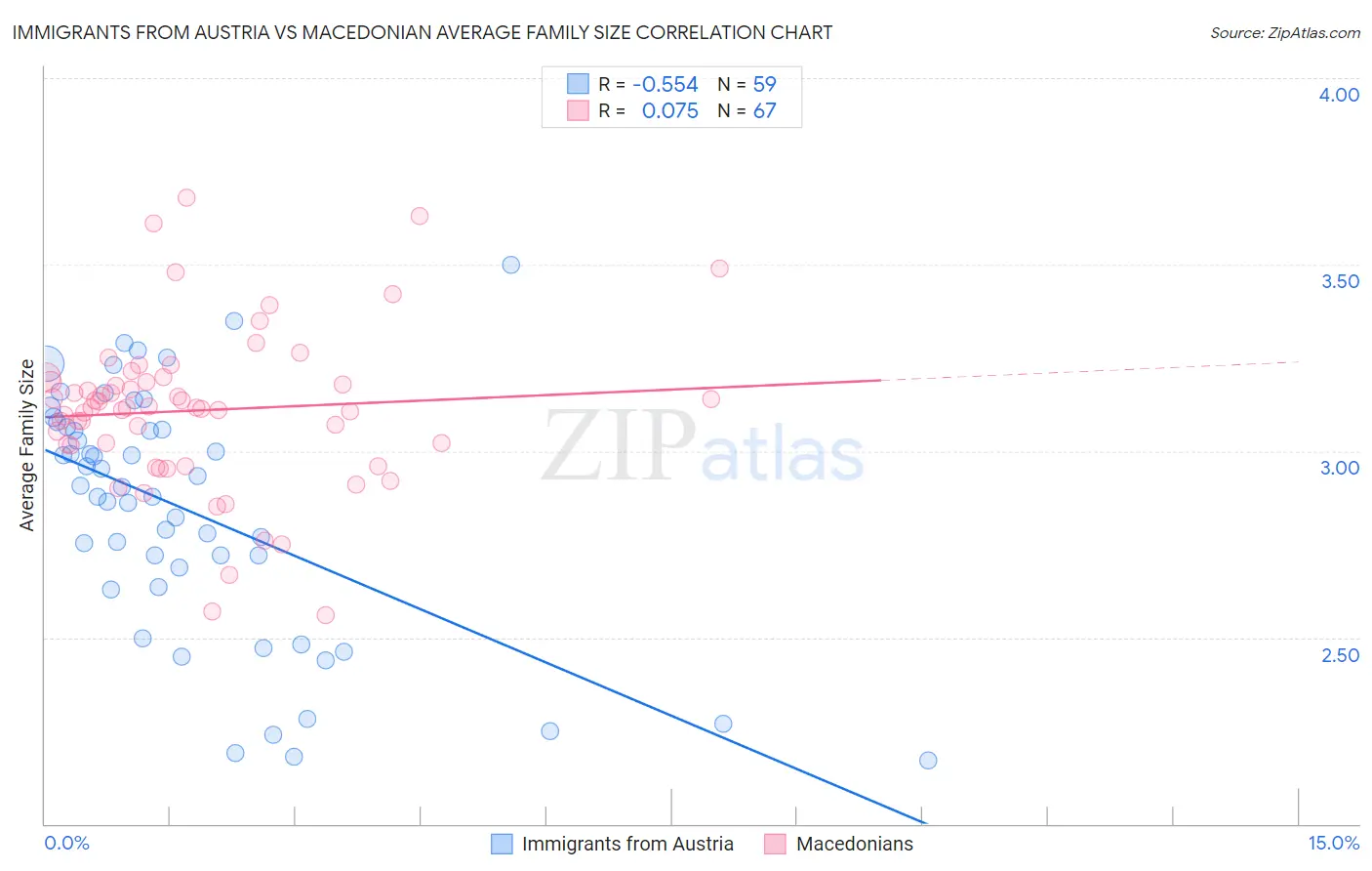 Immigrants from Austria vs Macedonian Average Family Size
