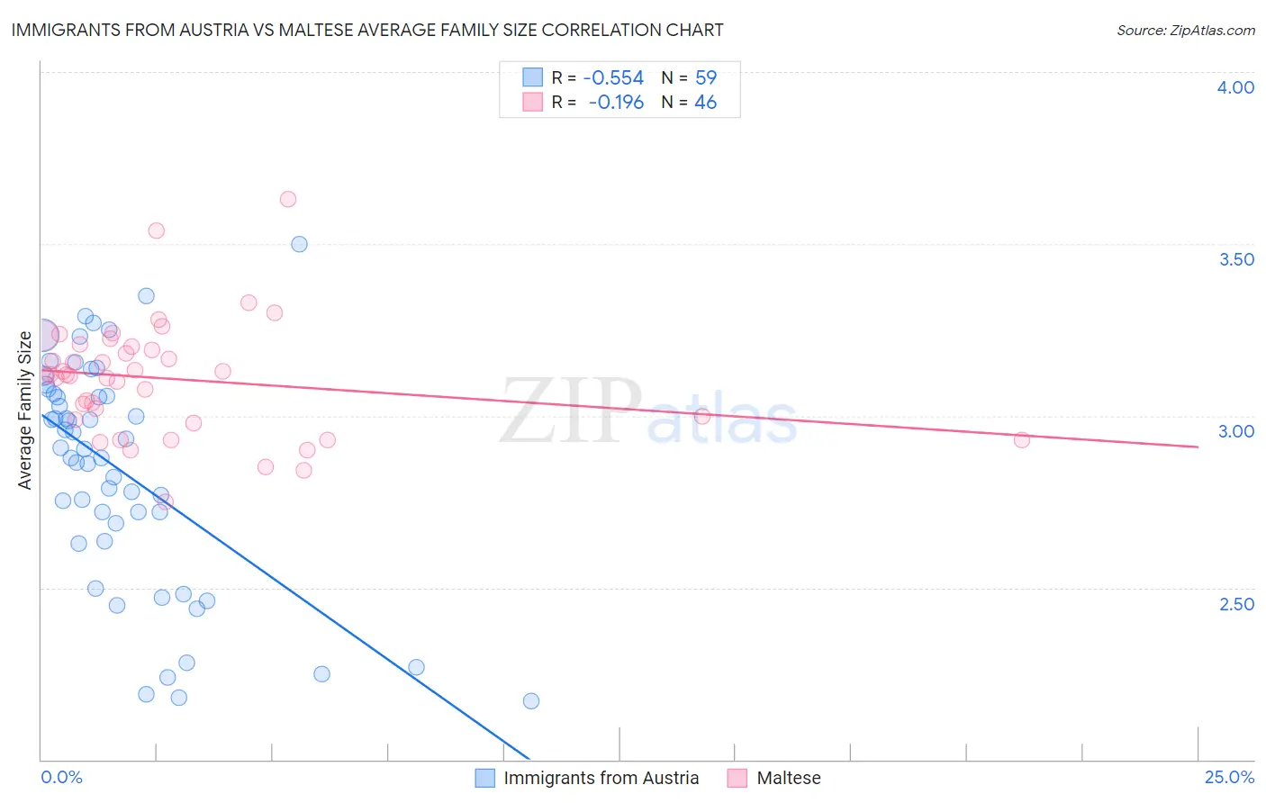 Immigrants from Austria vs Maltese Average Family Size