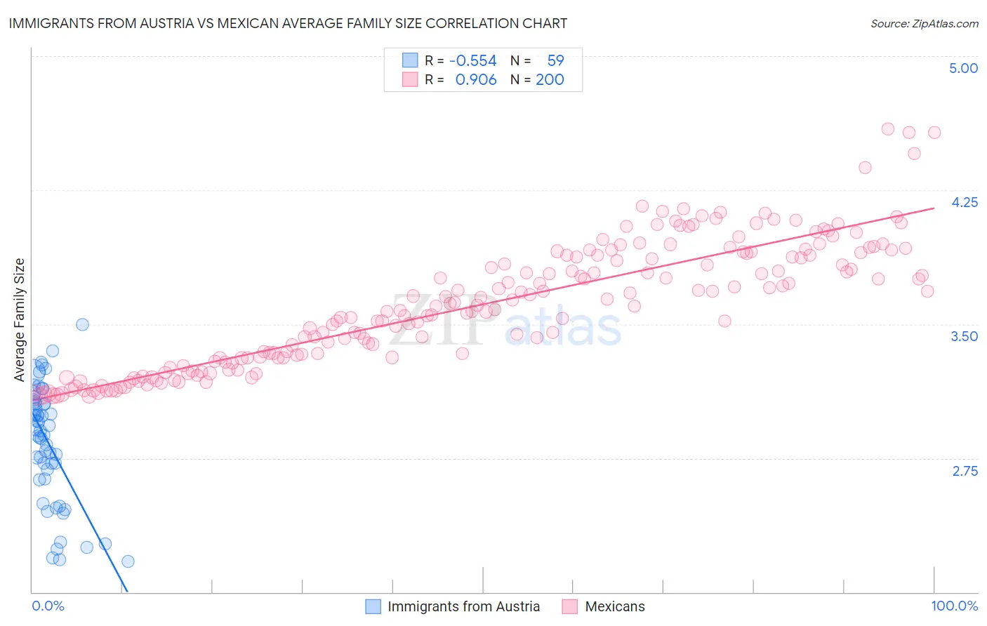 Immigrants from Austria vs Mexican Average Family Size