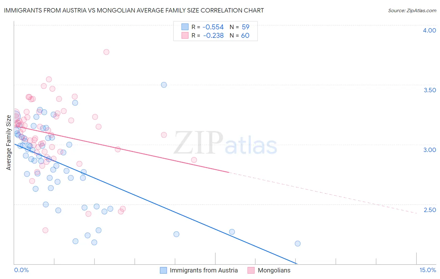 Immigrants from Austria vs Mongolian Average Family Size
