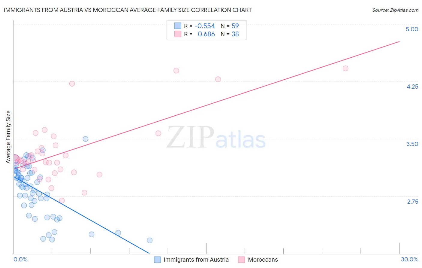 Immigrants from Austria vs Moroccan Average Family Size