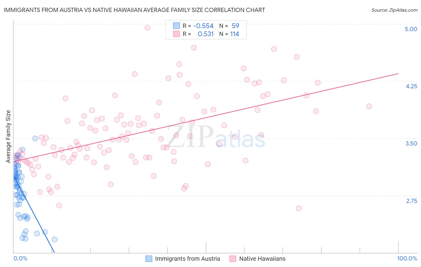 Immigrants from Austria vs Native Hawaiian Average Family Size